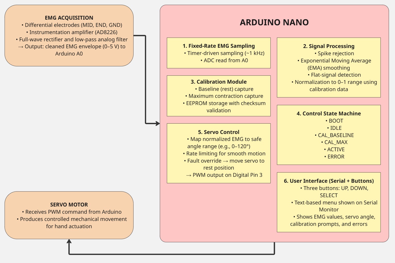 Control architecture block diagram
